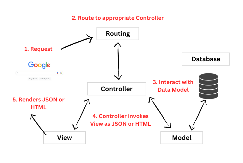 Rails MVC Diagram