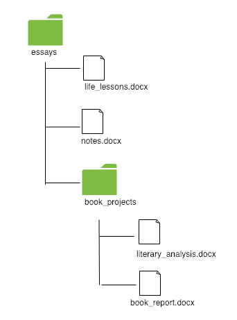 files and directories 2