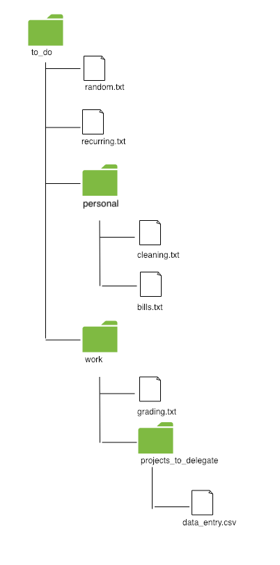 files and directories 2